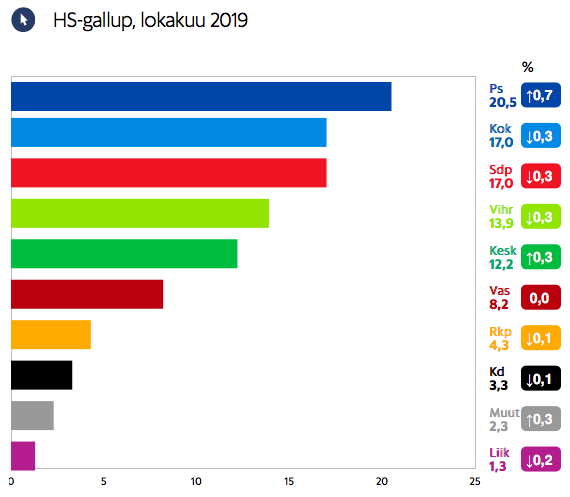 Perussuomalaiset on edelleen Suomen suurin puolue (HS-gallup, lokakuu 2019)  - Vantaan Perussuomalaiset ry